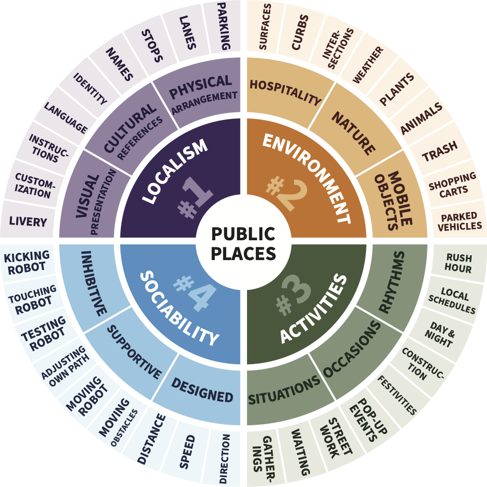 Robots in Public Places circle with four quadrants, localism , environment, activities and sociability.