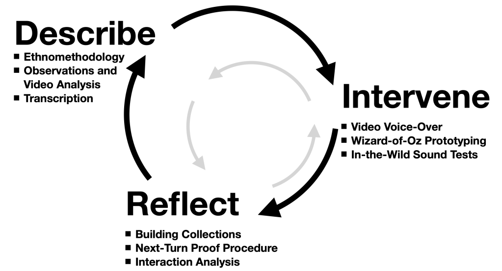 Describe-Intervene-Reflect circle